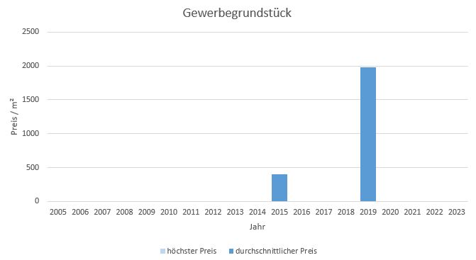 Oberhaching Gewerbegrundstück kaufen verkaufen Preis Bewertung Makler www.happy-immo.de 2019 2020 2021 2022 2023