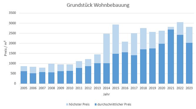 Oberhaching Grundstück kaufen verkaufen Preis Bewertung Makler www.happy-immo.de 2019 2020 2021 2022 2023