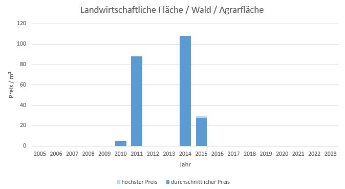 Oberhaching Landwirtschaftliche Fläche kaufen verkaufen Preis Bewertung Makler www.happy-immo.de 2019 2020 2021 2022 2023