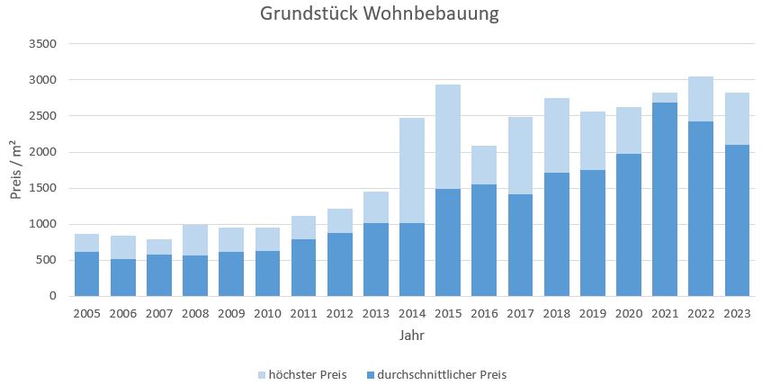 Oberhaching Grundstück kaufen verkaufen Preis Bewertung Makler www.happy-immo.de 2019 2020 2021 2022 2023