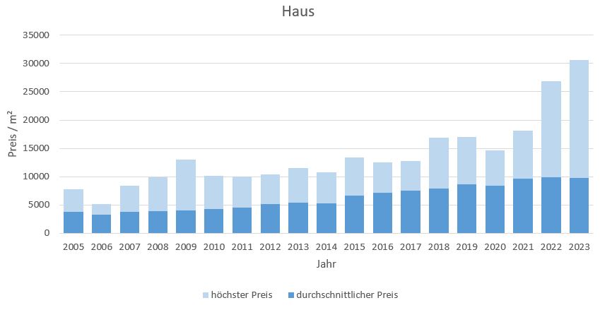 Oberhaching Haus kaufen verkaufen Preis Bewertung Makler www.happy-immo.de 2019 2020 2021 2022 2023