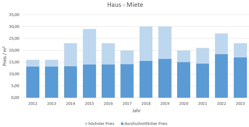 Oberhaching Haus mieten vermieten Preis Bewertung Makler www.happy-immo.de 2019 2020 2021 2022 2023