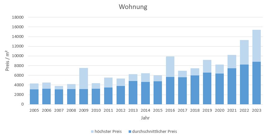 Oberhaching Wohnung kaufen verkaufen Preis Bewertung Makler www.happy-immo.de 2019 2020 2021 2022 2023