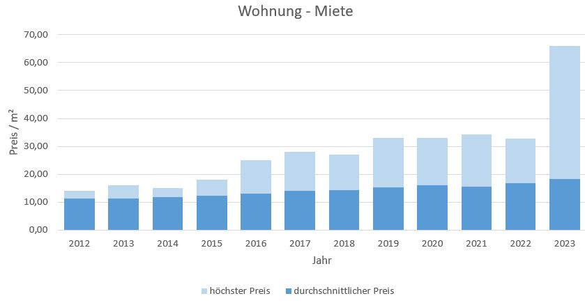 Oberhaching Wohnung mieten vermieten Preis Bewertung Makler www.happy-immo.de 2019 2020 2021 2022 2023
