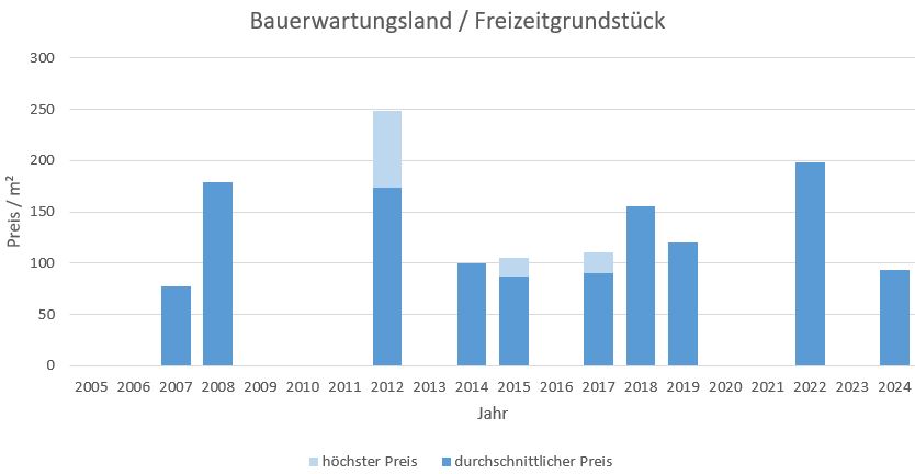 Oberhaching Bauerawrtungsland kaufen verkaufen Preis Bewertung Makler www.happy-immo.de 2019 2020 2021 2022 2023 2024