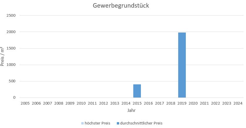 Oberhaching Gewerbegrundstück kaufen verkaufen Preis Bewertung Makler www.happy-immo.de 2019 2020 2021 2022 2023 2024