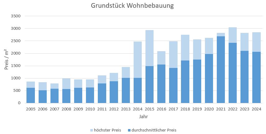 Oberhaching Grundstück kaufen verkaufen Preis Bewertung Makler www.happy-immo.de 2019 2020 2021 2022 2023 2024