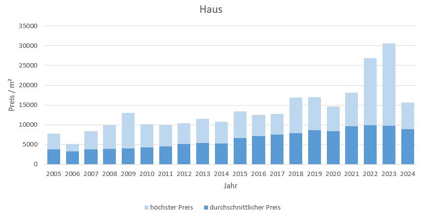 Oberhaching Haus kaufen verkaufen Preis Bewertung Makler www.happy-immo.de 2019 2020 2021 2022 2023 2024