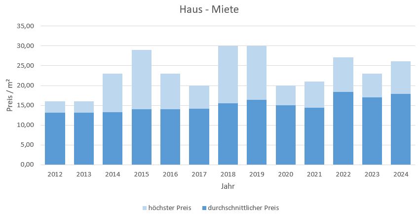 Oberhaching Haus mieten vermieten Preis Bewertung Makler www.happy-immo.de 2019 2020 2021 2022 2023 2024