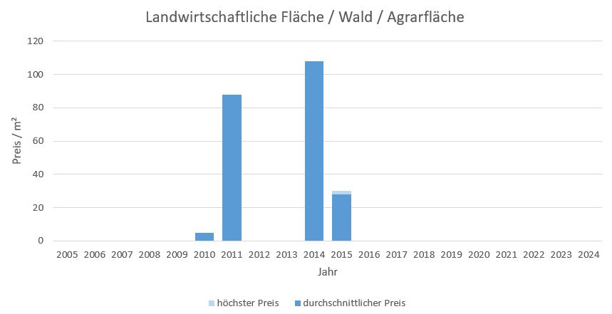 Oberhaching Landwirtschaftliche Fläche kaufen verkaufen Preis Bewertung Makler www.happy-immo.de 2019 2020 2021 2022 2023 2024