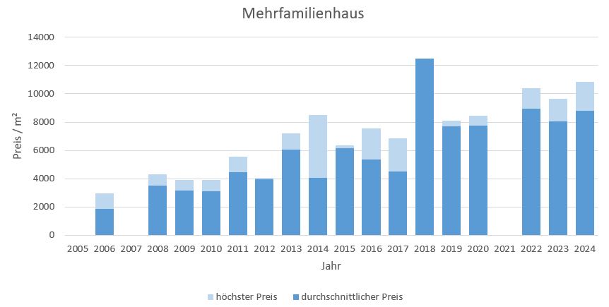 Oberhaching Mehrfamilienhaus kaufen verkaufen Preis Bewertung Makler 2019 2020 2021 2022 2023 2024 www.happy-immo.de