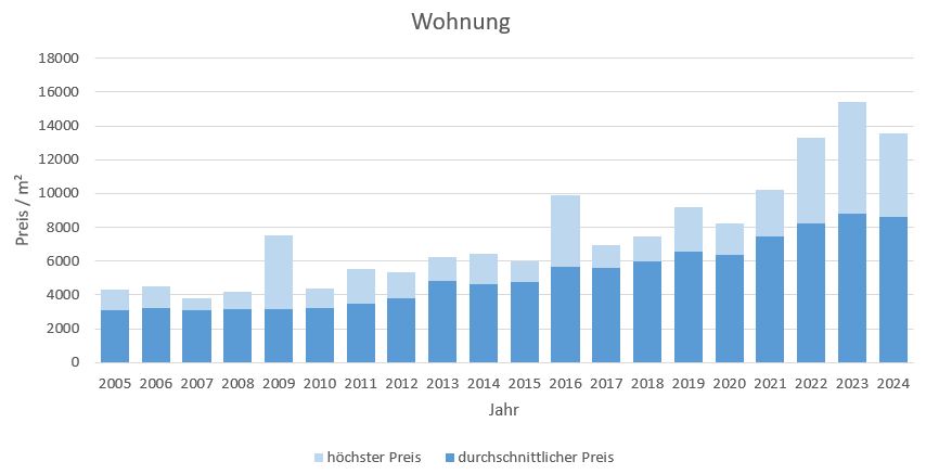 Oberhaching Wohnung kaufen verkaufen Preis Bewertung Makler www.happy-immo.de 2019 2020 2021 2022 2023 2024