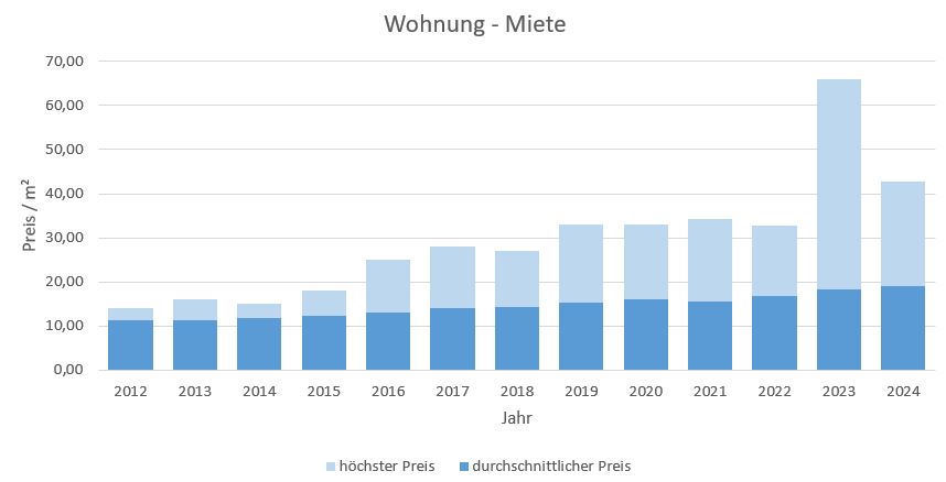 Oberhaching Wohnung mieten vermieten Preis Bewertung Makler www.happy-immo.de 2019 2020 2021 2022 2023 2024