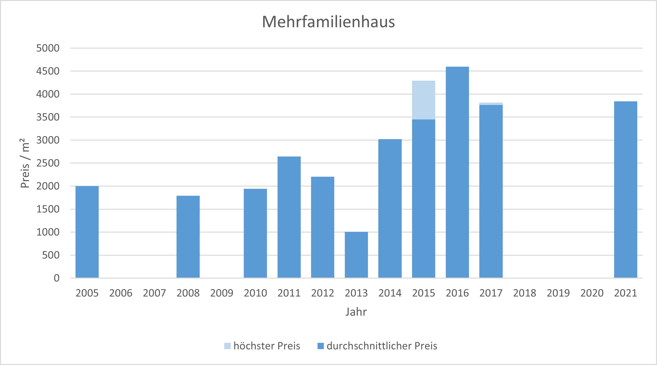 Oberpframmern mehrfamilienahsu kaufen verkaufen Preis Bewertung Makler 2019 2020 2021  www.happy-immo.de