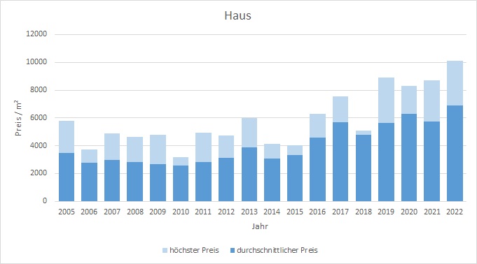 Oberpframmern Haus kaufen verkaufen Preis Bewertung Makler www.happy-immo.de 2019 2020 2021 2022