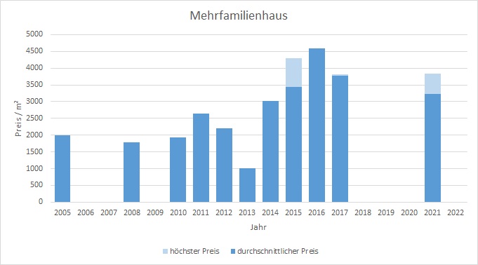 Oberpframmern mehrfamilienahsu kaufen verkaufen Preis Bewertung Makler 2019 2020 2021 2022 www.happy-immo.de
