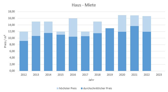Oberpframmern Haus mieten vermieten Preis Bewertung Makler www.happy-immo.de 2019 2020 2021 2022 2023