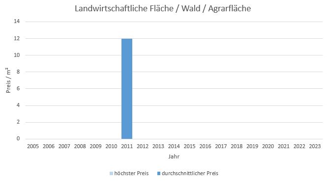 Oberpframmern LandwirtschaftlicheFläche  kaufen verkaufen Preis Bewertung Makler 2019 2020 2021  2022 2023 www.happy-immo.de
