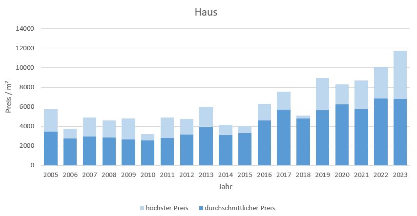 Oberpframmern Haus kaufen verkaufen Preis Bewertung Makler www.happy-immo.de 2019 2020 2021 2022 2023