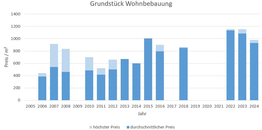 Oberpframmern Grundstück kaufen verkaufen Preis Bewertung Makler 2019 2020 2021  2022 2023 2024 www.happy-immo.de