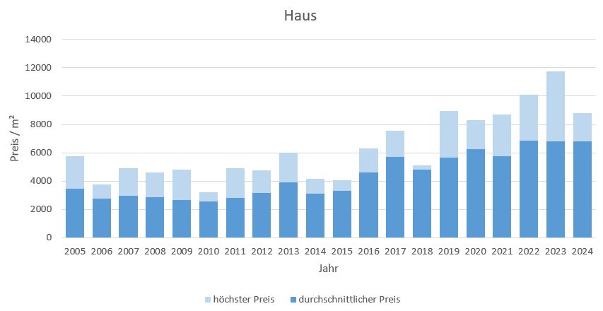 Oberpframmern Haus kaufen verkaufen Preis Bewertung Makler www.happy-immo.de 2019 2020 2021 2022 2023 2024