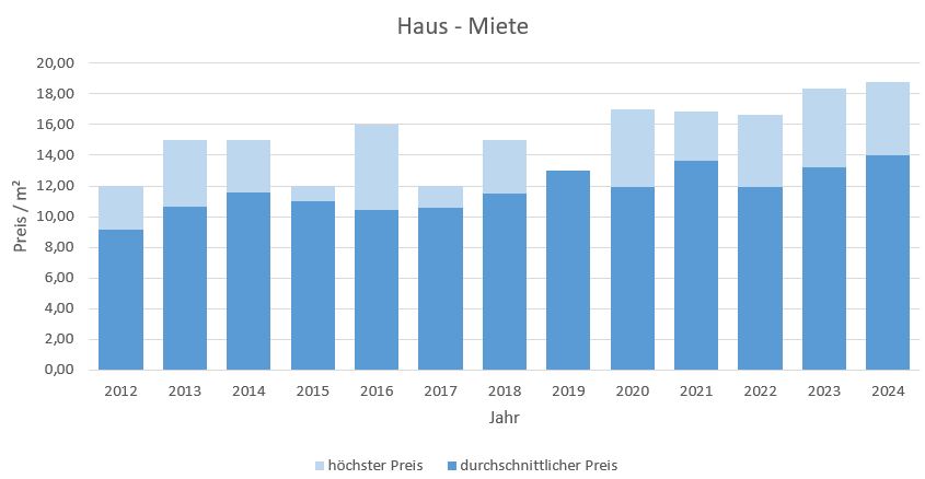 Oberpframmern Haus mieten vermieten Preis Bewertung Makler www.happy-immo.de 2019 2020 2021 2022 2023 2024