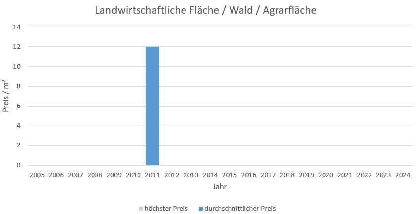 Oberpframmern LandwirtschaftlicheFläche  kaufen verkaufen Preis Bewertung Makler 2019 2020 2021  2022 2023 2024 www.happy-immo.de