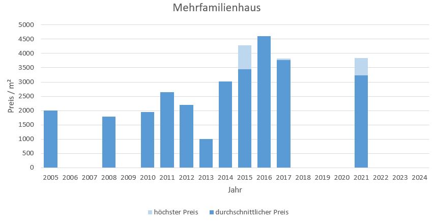 Oberpframmern mehrfamilienahsu kaufen verkaufen Preis Bewertung Makler 2019 2020 2021 2022 2023 2024 www.happy-immo.de 