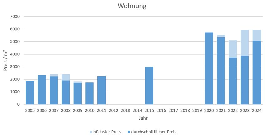 Oberpframmern Wohnung kaufen verkaufen Preis Bewertung Makler www.happy-immo.de 2019 2020 2021 2022 2023 2024