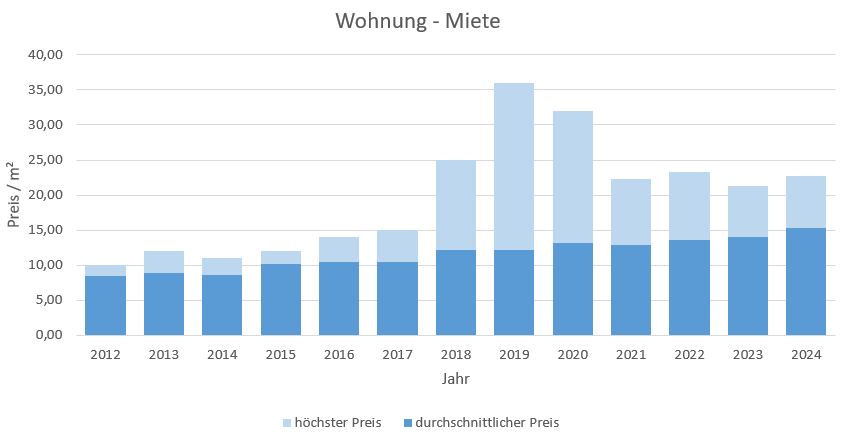 Oberpframmern Wohnung mieten vermieten Preis Bewertung Makler www.happy-immo.de 2019 2020 2021 2022 2023 2024