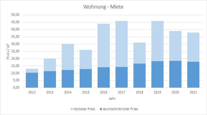 Oberschleißheim-Wohnung-Haus-Mieten-Vermieten-Makler 2019 2020 2021 