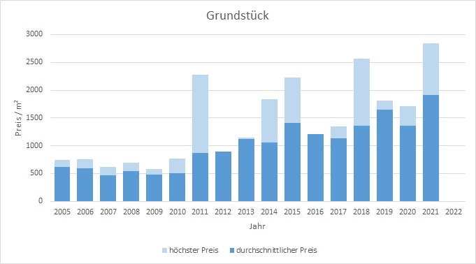 Oberschleißheim Grundstück kaufen verkaufen Preis Bewertung Makler 2019 2020 2021  2022 www.happy-immo.de