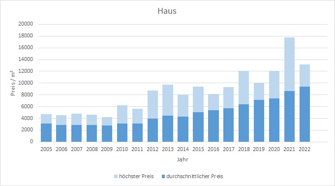 Oberschleißheim Haus kaufen verkaufen Preis Bewertung Makler www.happy-immo.de 2019 2020 2021 2022