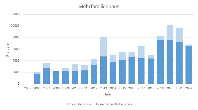 Oberschleißheim Mehrfamilienhaus kaufen verkaufen Preis Bewertung Makler 2019 2020 2021 2022 www.happy-immo.de