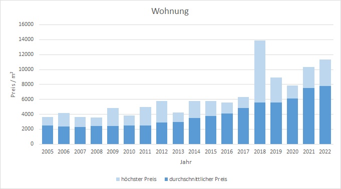 Oberschleißheim Wohnung kaufen verkaufen Preis Bewertung Makler www.happy-immo.de 2019 2020 2021 2022