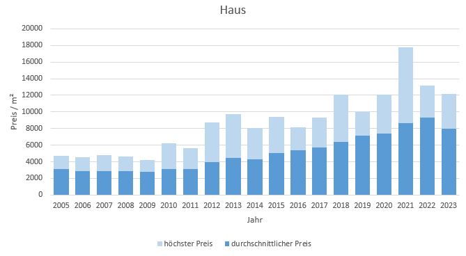 Oberschleißheim Haus kaufen verkaufen Preis Bewertung Makler www.happy-immo.de 2019 2020 2021 2022 2023