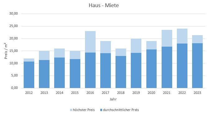 Oberschleißheim Haus mieten vermieten Preis Bewertung Makler www.happy-immo.de 2019 2020 2021 2022 2023
