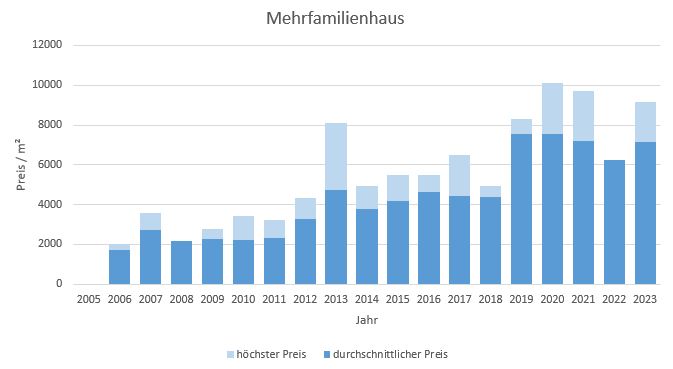 Oberschleißheim Mehrfamilienhaus kaufen verkaufen Preis Bewertung Makler 2019 2020 2021 2022 2023www.happy-immo.de