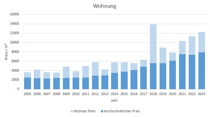 Oberschleißheim Wohnung kaufen verkaufen Preis Bewertung Makler www.happy-immo.de 2019 2020 2021 2022 2023