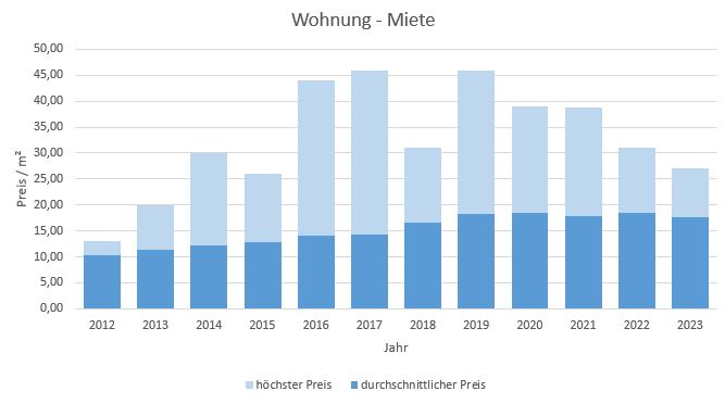 Oberschleißheim-Wohnung-Haus-Mieten-Vermieten-Makler 2019 2020 2021 2022 2023