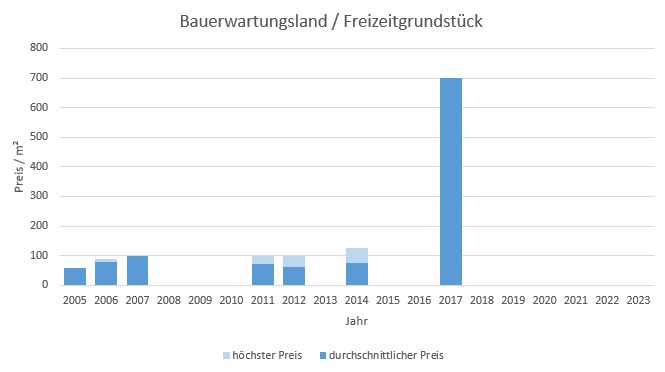 Oberschleißheim Bauerwartungsland kaufen verkaufen Preis Bewertung Makler 2019 2020 2021 2022 2023 www.happy-immo.de 