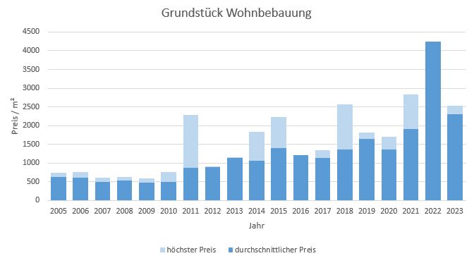 Oberschleißheim Grundstück kaufen verkaufen Preis Bewertung Makler 2019 2020 2021 2022 2023 www.happy-immo.de 