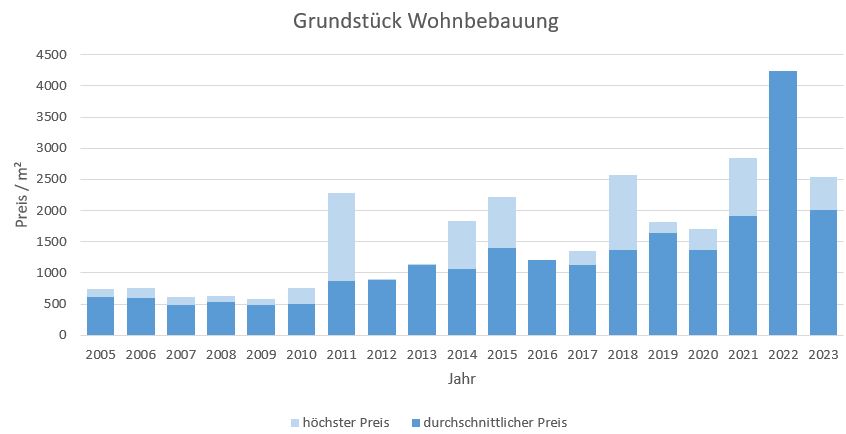Oberschleißheim Grundstück kaufen verkaufen Preis Bewertung Makler 2019 2020 2021 2022 2023 www.happy-immo.de 