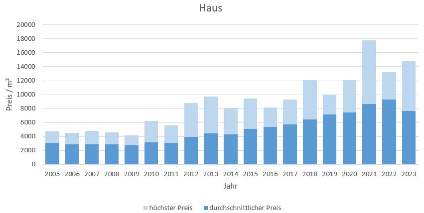 Oberschleißheim Haus kaufen verkaufen Preis Bewertung Makler www.happy-immo.de 2019 2020 2021 2022 2023