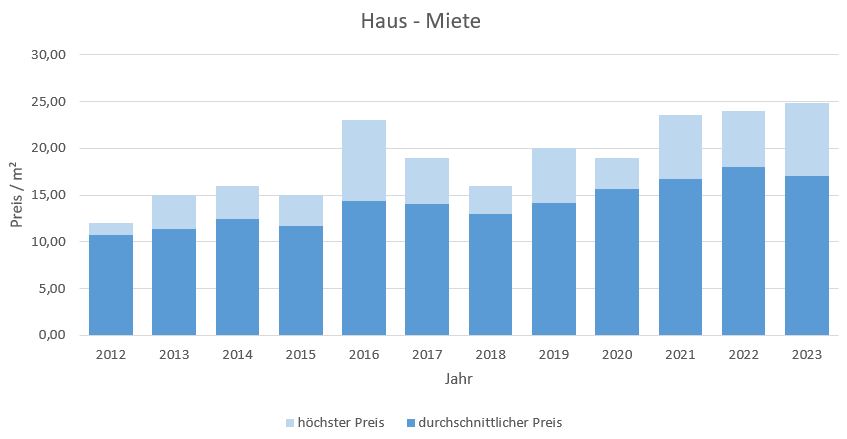 Oberschleißheim Haus mieten vermieten Preis Bewertung Makler www.happy-immo.de 2019 2020 2021 2022 2023