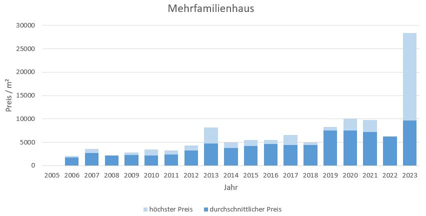 Oberschleißheim Mehrfamilienhaus kaufen verkaufen Preis Bewertung Makler 2019 2020 2021 2022 2023www.happy-immo.de