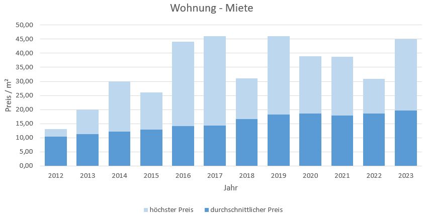 Oberschleißheim-Wohnung-Haus-Mieten-Vermieten-Makler 2019 2020 2021 2022 2023