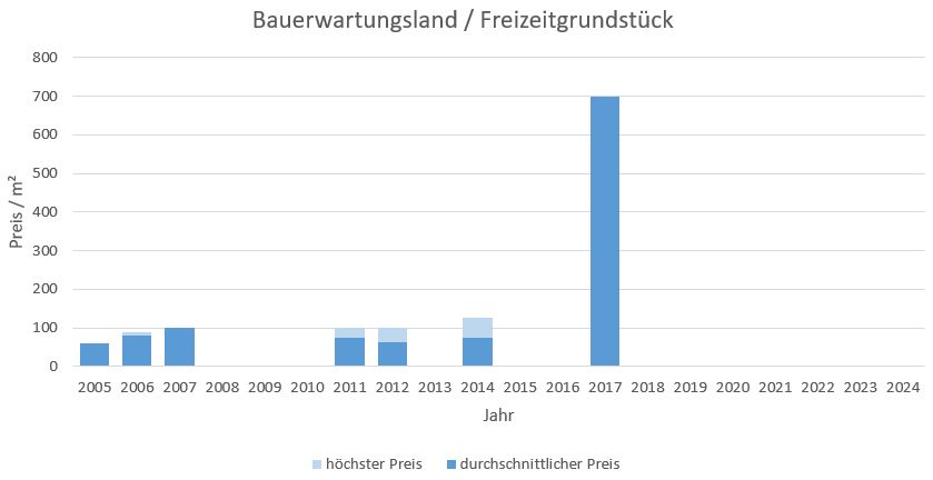 Oberschleißheim Bauerwartungsland kaufen verkaufen Preis Bewertung Makler 2019 2020 2021 2022 2023 2024 www.happy-immo.de  