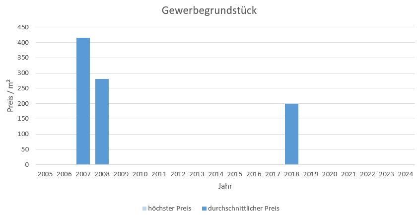 Oberschleißheim Gewerbegrundstück kaufen verkaufen Preis Bewertung Makler 2019 2020 2021 2022 2023 2024 www.happy-immo.de 