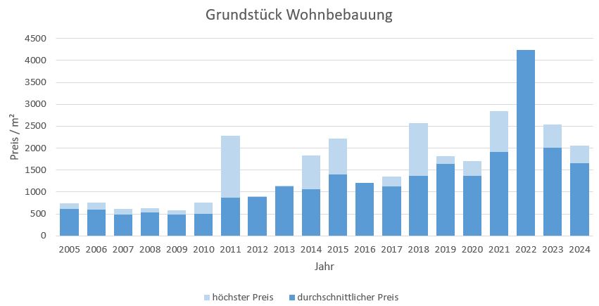 Oberschleißheim Grundstück kaufen verkaufen Preis Bewertung Makler 2019 2020 2021 2022 2023 2024 www.happy-immo.de 